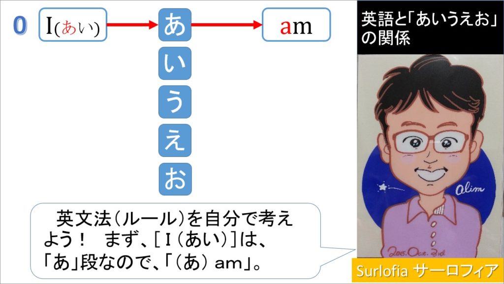 ［ Ｉ （あい）］は、「あ」段なので、「（あ） ａｍ」。