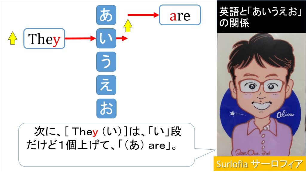 ［ Ｔｈｅｙ （い）］は、「い」段だけど１個上げて、「（あ） ａｒｅ」。