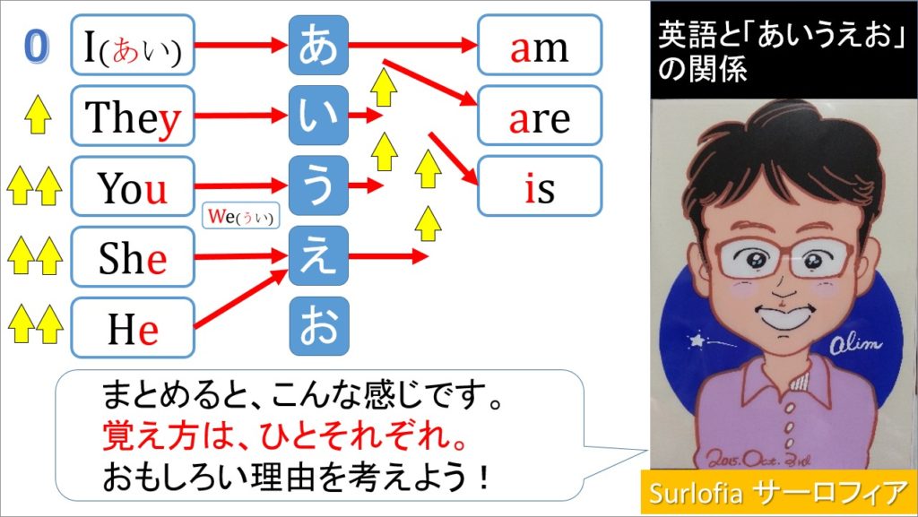 英語あいうえお＿「am」-「are」-「is」　まとめ