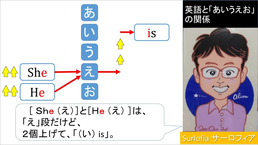 ［ Ｓｈｅ （え）］と［Ｈｅ （え） ］は、「え」段だけど、２個上げて、「（い） is」。