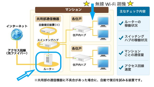 マンションインターネットの仕組み＿追記