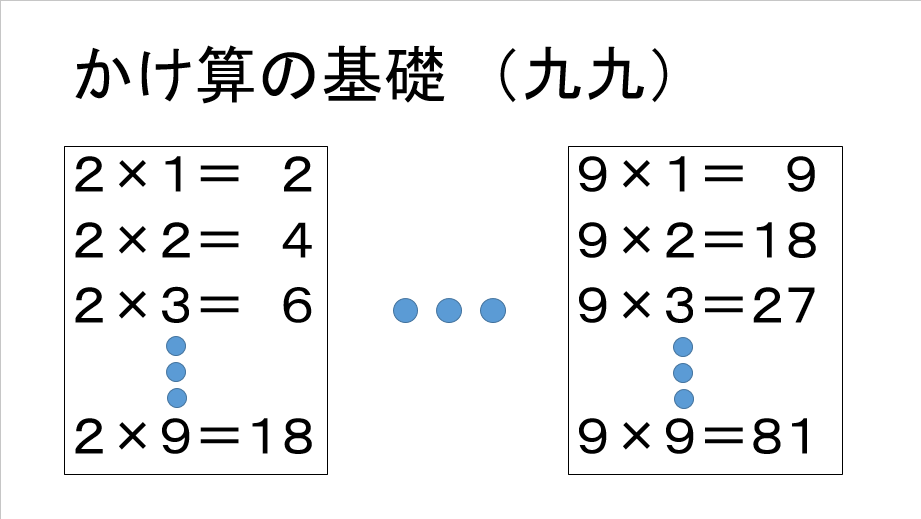 かけ算の基礎　九九