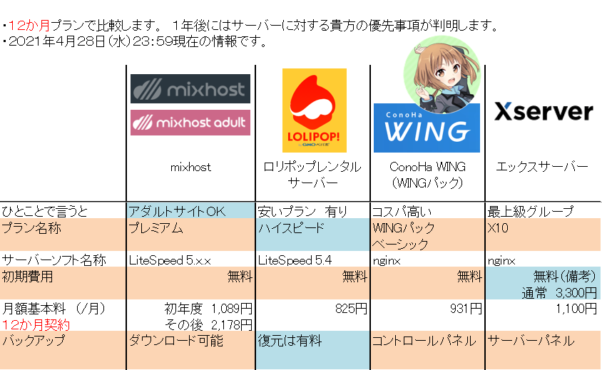 Golden Week の 「レンタルサーバー比較」-1　プラン名称と料金