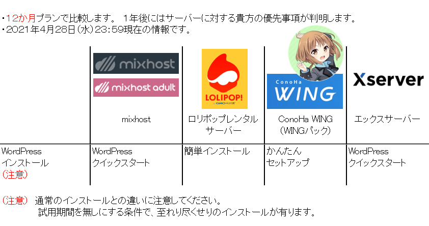 Golden Week の 「レンタルサーバー比較」-4　WordPress　インストール