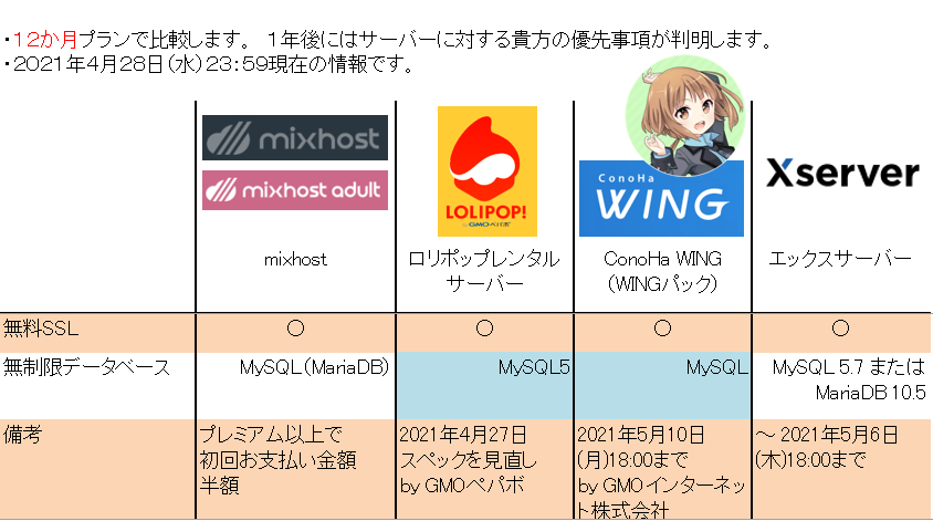 Golden Week の 「レンタルサーバー比較」-5　データベース詳細