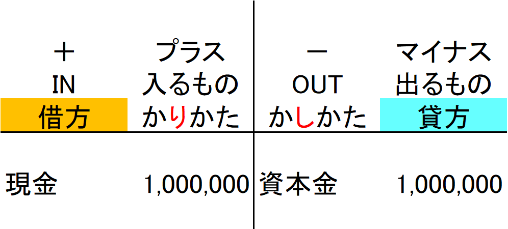 複式簿記　借方と貸方について