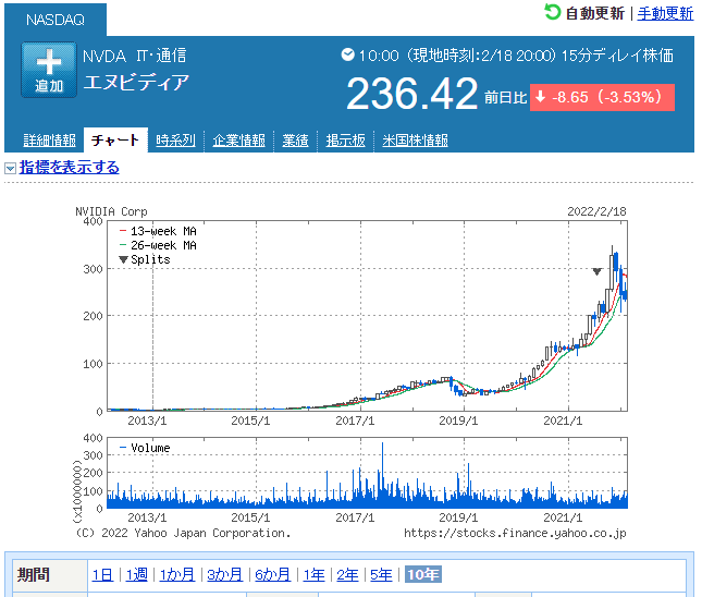 NVIDIA チャート 10年分