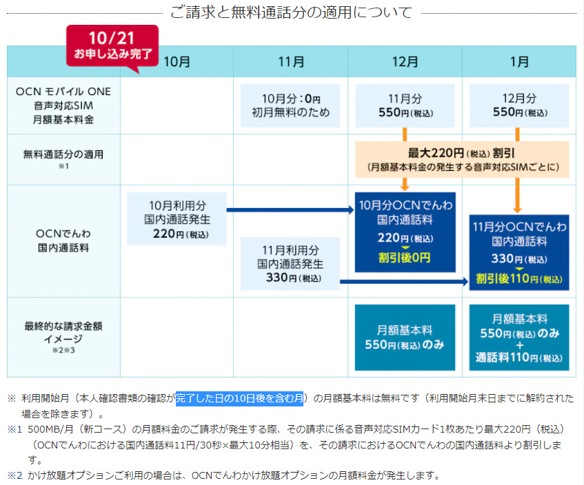 OCN モバイル ONE　ご請求と無料通話分の適用について　２２日に契約するとお得です