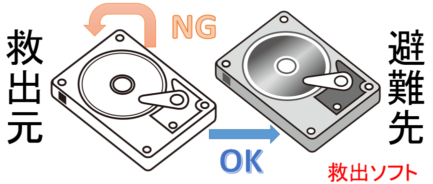 HDD復元　救出元への書き戻しは、絶対に禁止！
