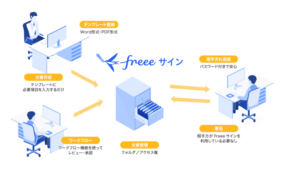 freeeサインなら、初めての電子契約導入でも安心