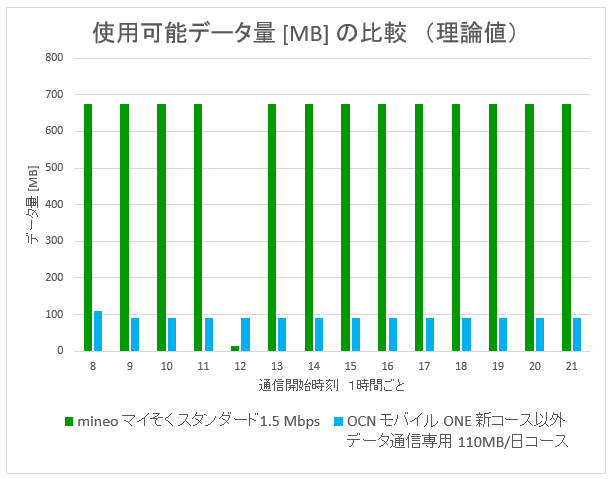 使用可能データ量 [MB] の比較　（理論値）について、「mineo マイそく スタンダード1.5 Mbps」 と「OCN モバイル ONE 新コース以外 データ通信専用 110MB/日コース」 を比較したグラフです。