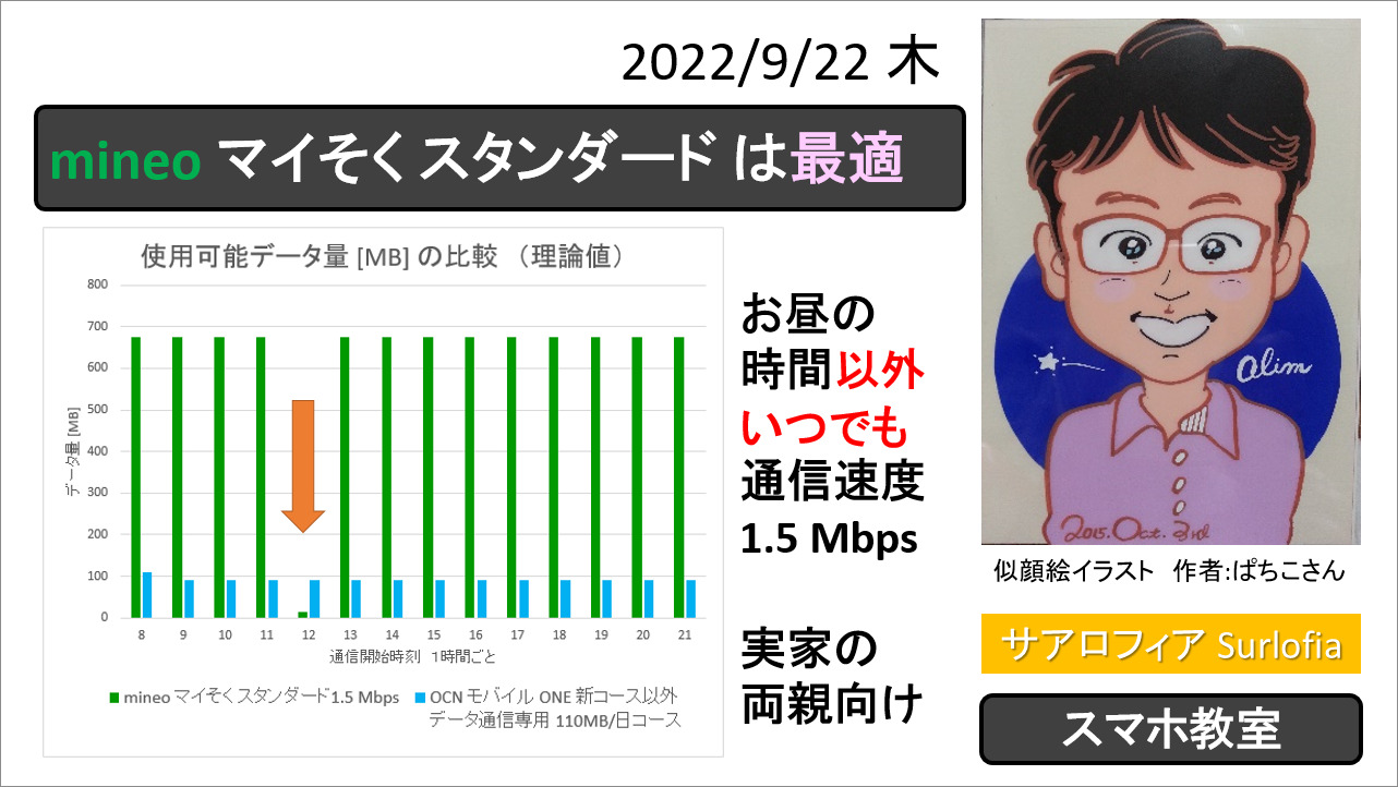 マイネオ mineo マイそく 格安SIM お得　定年後　実家の両親　サアロフィア Surlofia