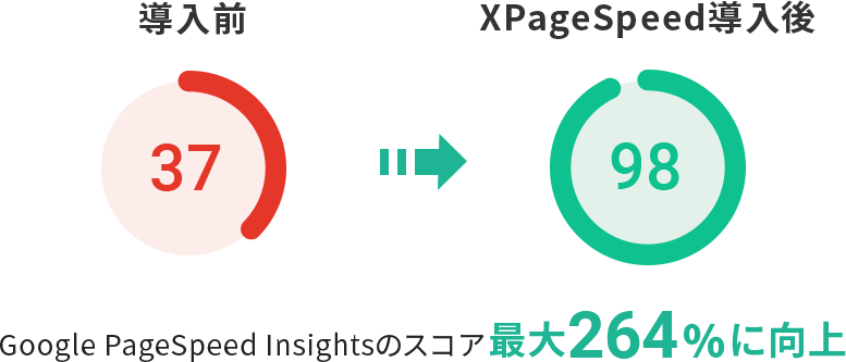 エックスサーバー XPageSpeed で、「スコアが最大264%に向上」するそうです。