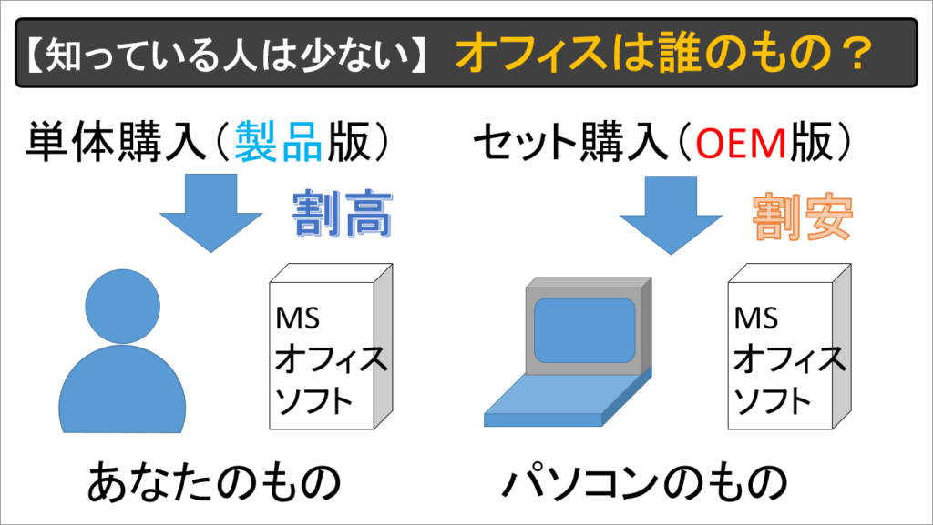 Microsoft Office ライセンス　製品版　OEM版