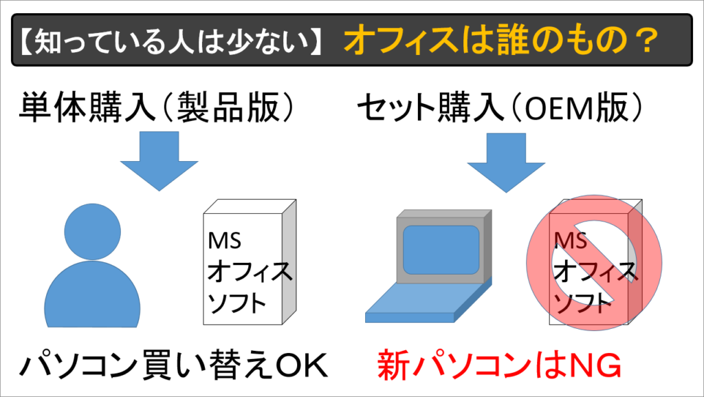 Microsoft Office ライセンス　製品版　OEM版　新パソコンにオフィスを使いまわしできるか？