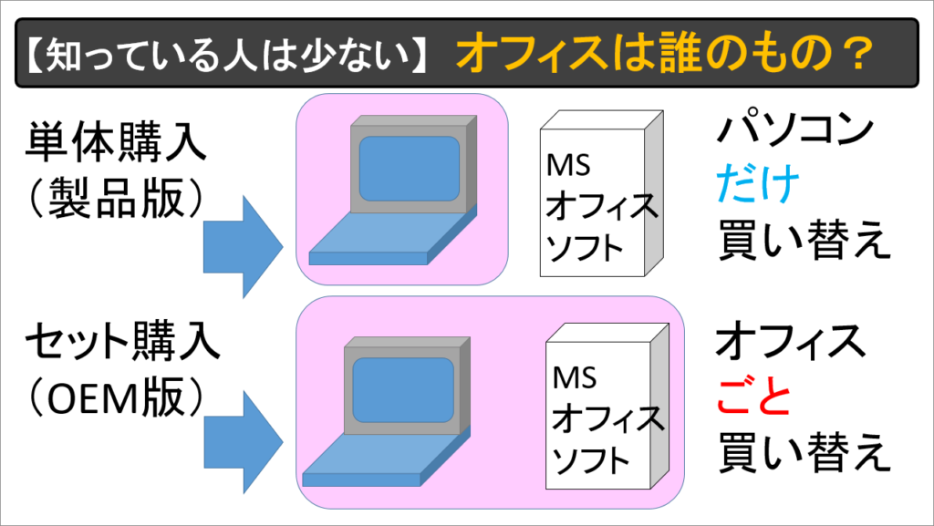 Microsoft Office ライセンス　製品版　OEM版　買い替えるときの差