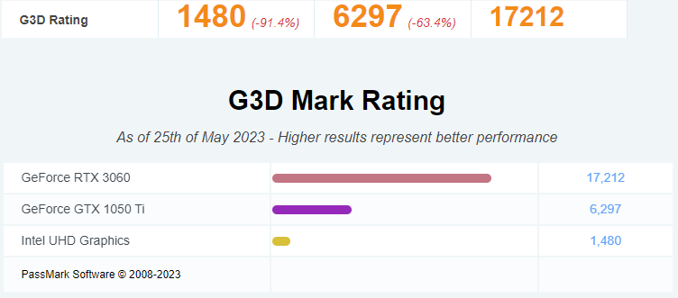 videocardbenchmark Intel-UHD-Graphics-vs-GeForce-GTX-1050-Ti-vs-GeForce-RTX-3060